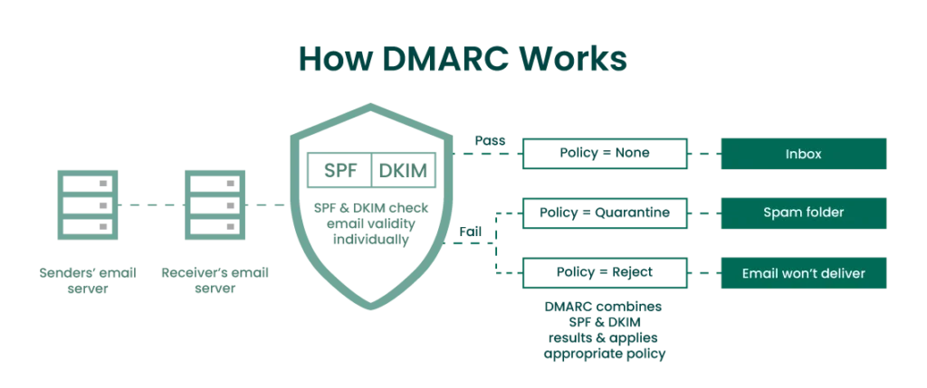 DMARC work